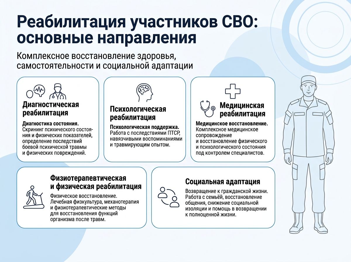 Реабилитация участников СВО в Шилке инфографика